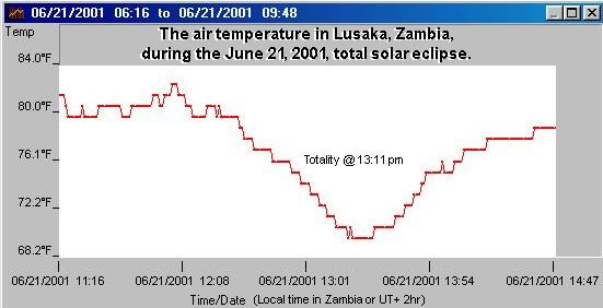 Temperature Change during Totality