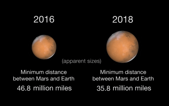 Comparison of the apparent size of Mars at opposition in 2018 and the previous opposition in 2016.